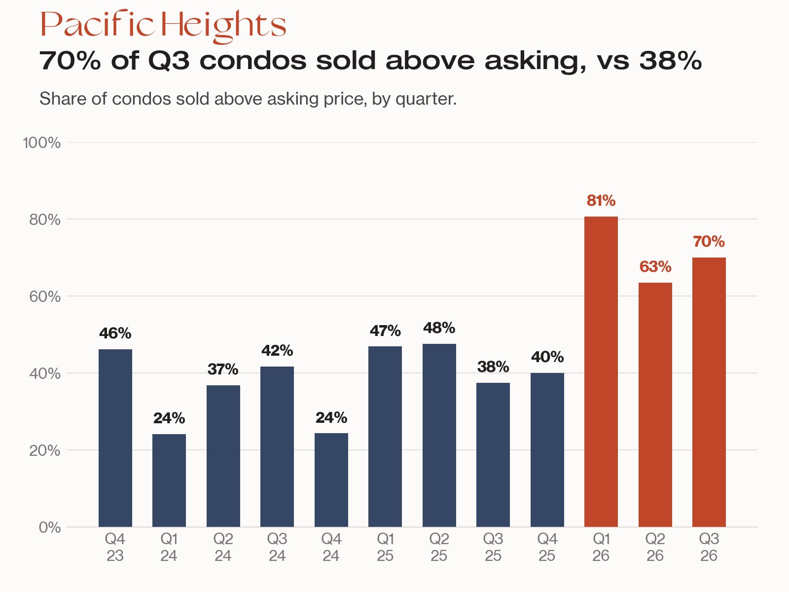 Bar chart: share of Pacific Heights condos sold above asking by quarter, 38% in Q3 2025 rising to 81% in Q1 2026 and 70% in Q3 2026.