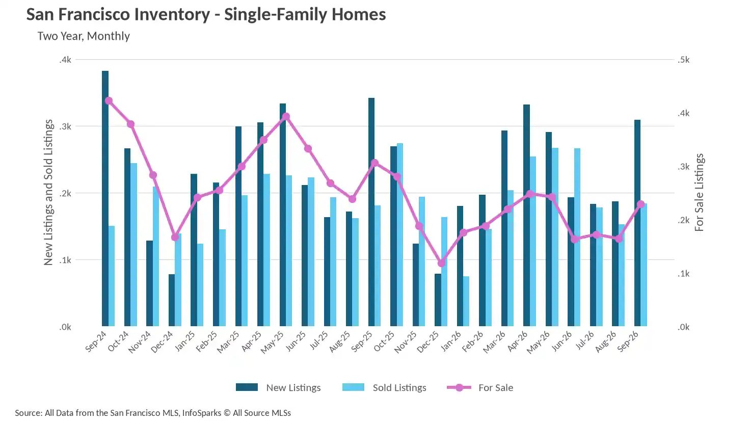 Combo chart showing San Francisco Single-Family Home Inventory over two years, detailing monthly New Listings and Sold Listings as bars, alongside total For Sale listings as a trend line.