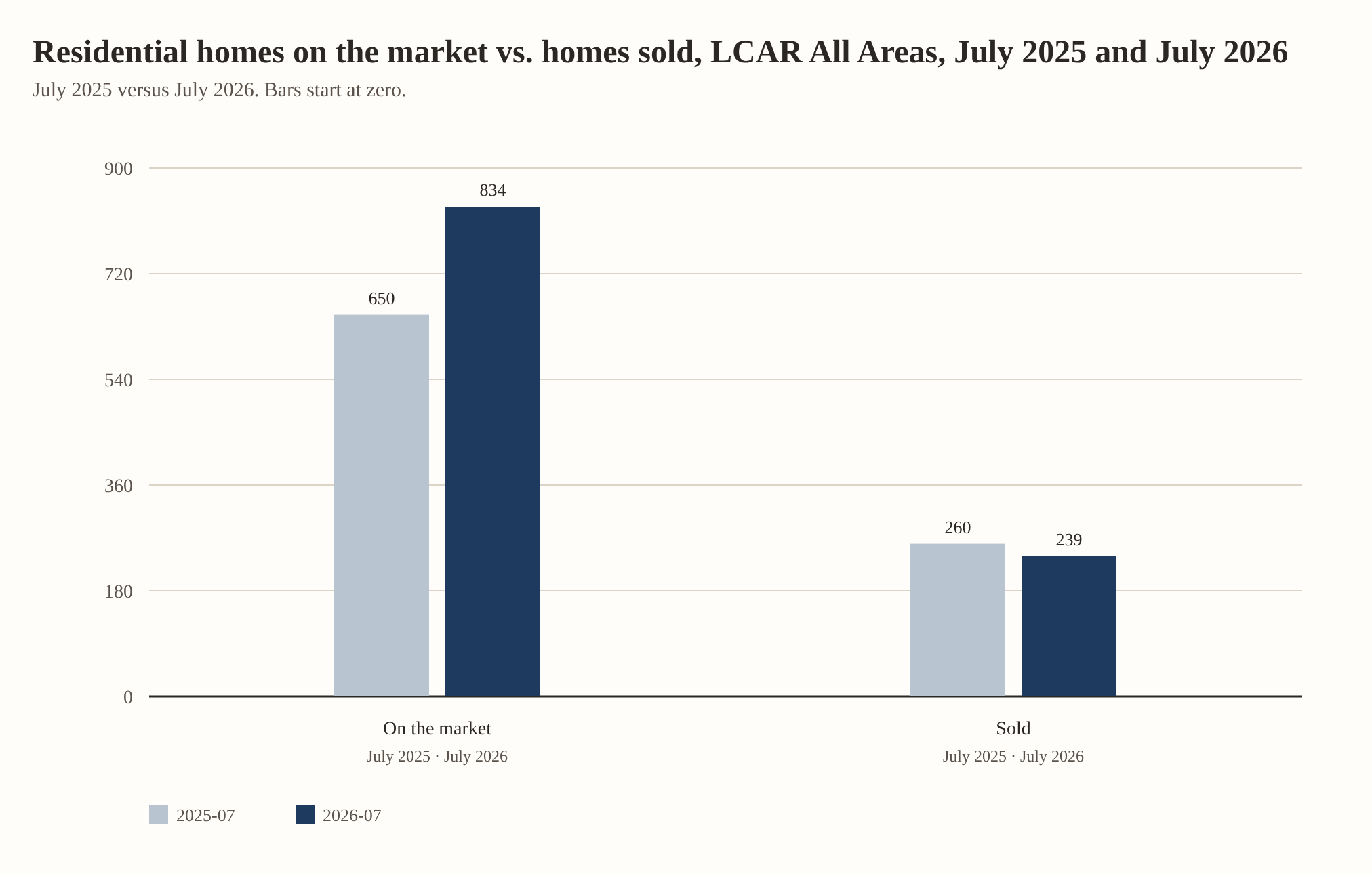 Residential homes on the market vs. homes sold, LCAR All Areas, July 2025 and July 2026. On the market: 650 in July 2025, 834 in July 2026. Sold: 260 in July 2025, 239 in July 2026