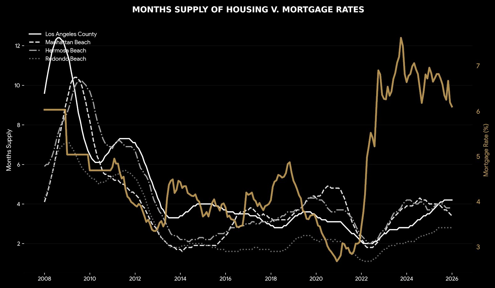 Los Angeles Real Estate - Housing Inventory Months Supply v. Mortgage Rates