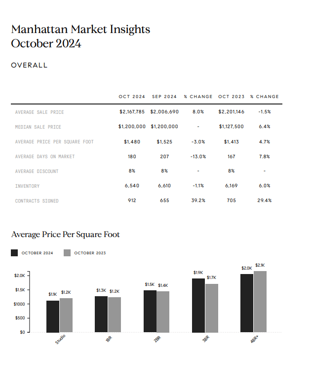 October 2024 Manhattan market report with sales statistics and price-per-square-foot chart by apartment size.