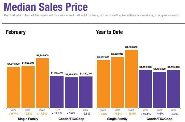San Francisco Market Report – Feb ’22 Numbers
