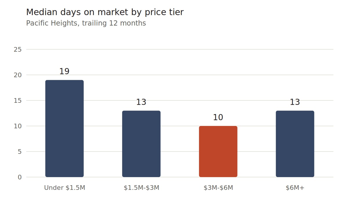Bar chart showing median days on market by price tier in Pacific Heights: 19 days under $1.5 million, 13 days for $1.5 million to $3 million, 10 days for $3 million to $6 million, and 13 days above $6 million.
