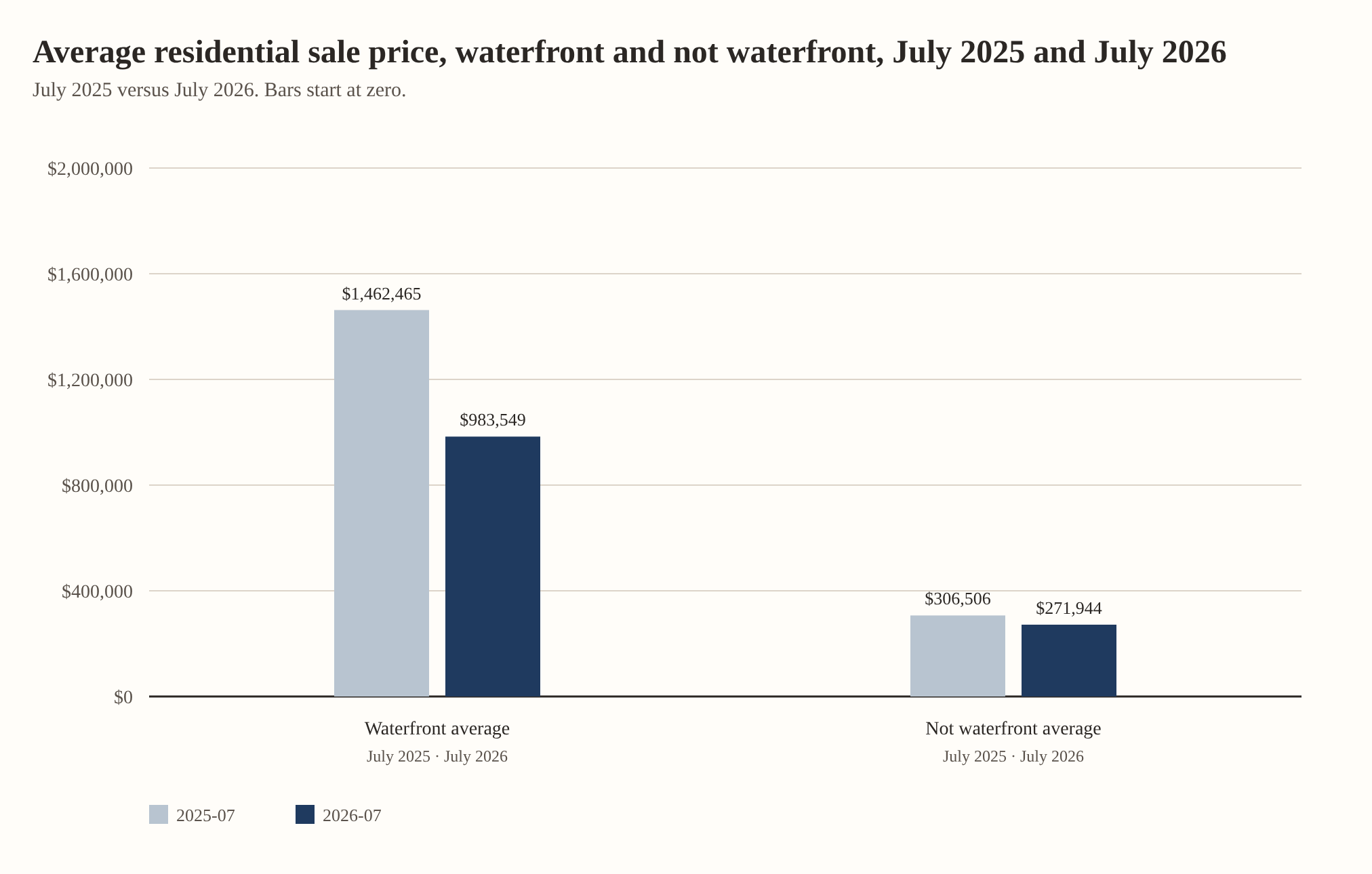 Average residential sale price, waterfront and not waterfront, July 2025 and July 2026. Waterfront average: $1,462,465 in July 2025, $983,549 in July 2026. Not waterfront average: $306,506 in July 2025, $271,944 in July 2026