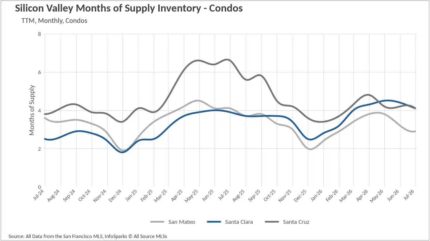 Line graph depicting months of supply inventory for Silicon Valley condos up to July 2026, comparing market saturation and supply levels in San Mateo, Santa Clara, and Santa Cruz.