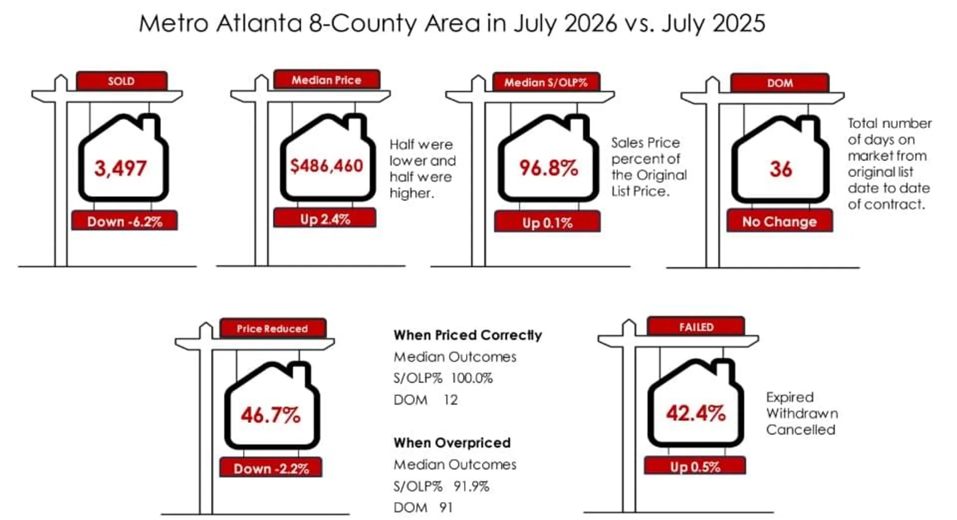 Infographic comparing July 2026 and July 2025 Metro Atlanta housing market statistics, including prices, sales, and days on market.
