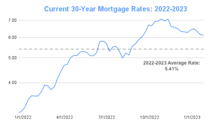 Real Estate Perspective | February 2023