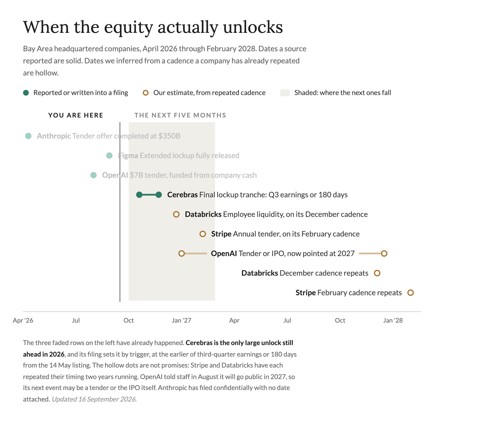 Timeline of Bay Area tech equity unlock dates from April 2026 to February 2028.
Already past: Anthropic tender completed April 2026, OpenAI $7 billion tender August 2026,
Figma extended lockup released August 2026. Ahead: Cerebras final lockup tranche October to
November 2026, Databricks employee liquidity December 2026, Stripe tender February 2027,
OpenAI next liquidity event in 2027, either a tender or its IPO, then Databricks December 2027 and Stripe
February 2028. Solid markers are reported dates, hollow markers are estimates from a repeated
cadence.