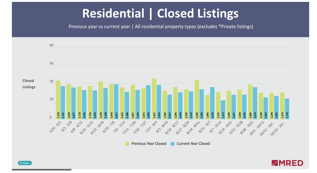 MRED October 27 2026 Closed Listings: Weekly Closings Declined chart