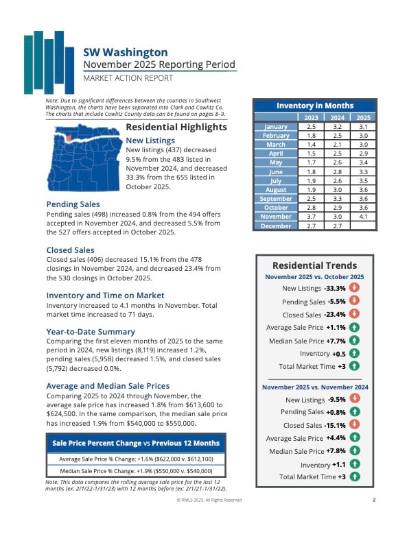 SW Washington Real Estate Market Update: November 2025