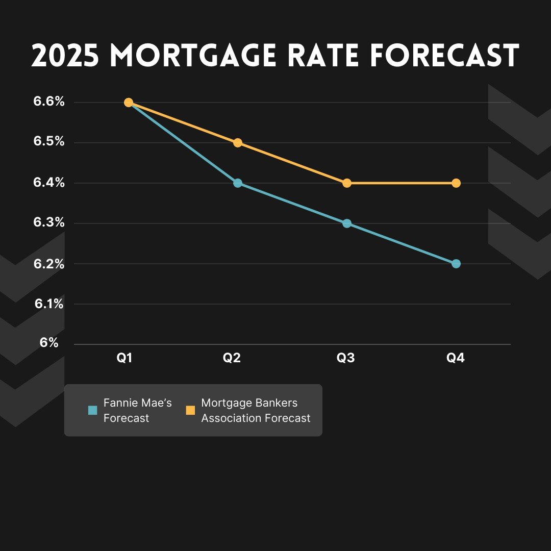 2025 Mortgage Rates Forecast