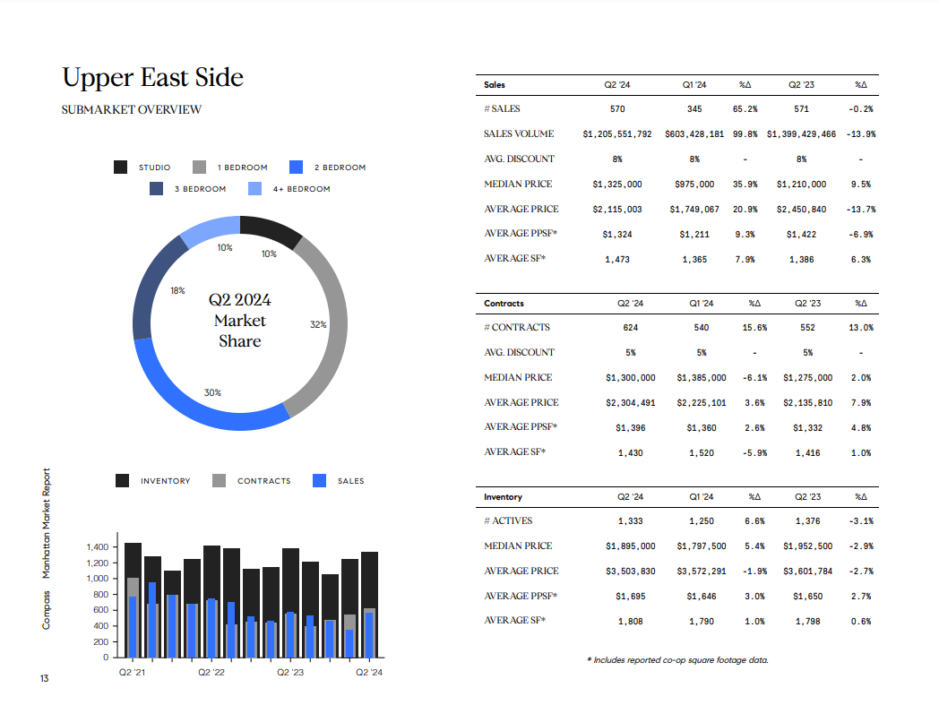 Upper East Side Q2 2024 market report with bedroom market-share chart, historical bars, and sales, contracts, and inventory tables.