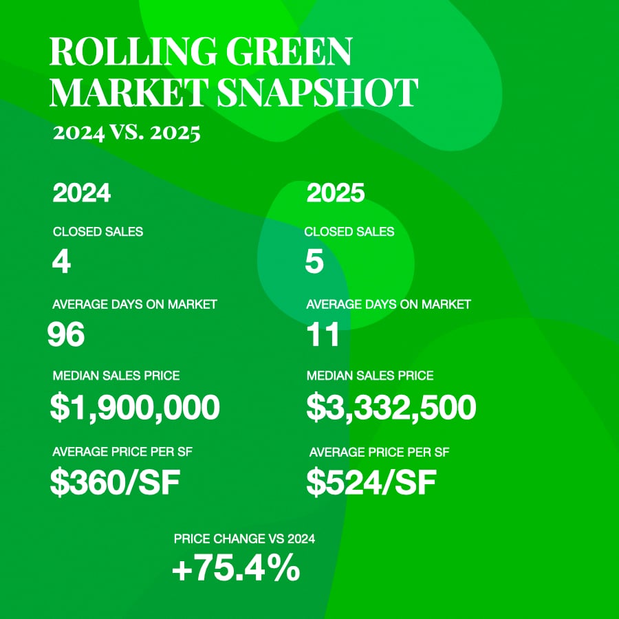 Rolling Green neighborhood real estate market snapshot in Edina, Minnesota