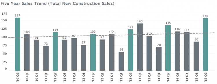 2015 Mid-Year New Construction Report
