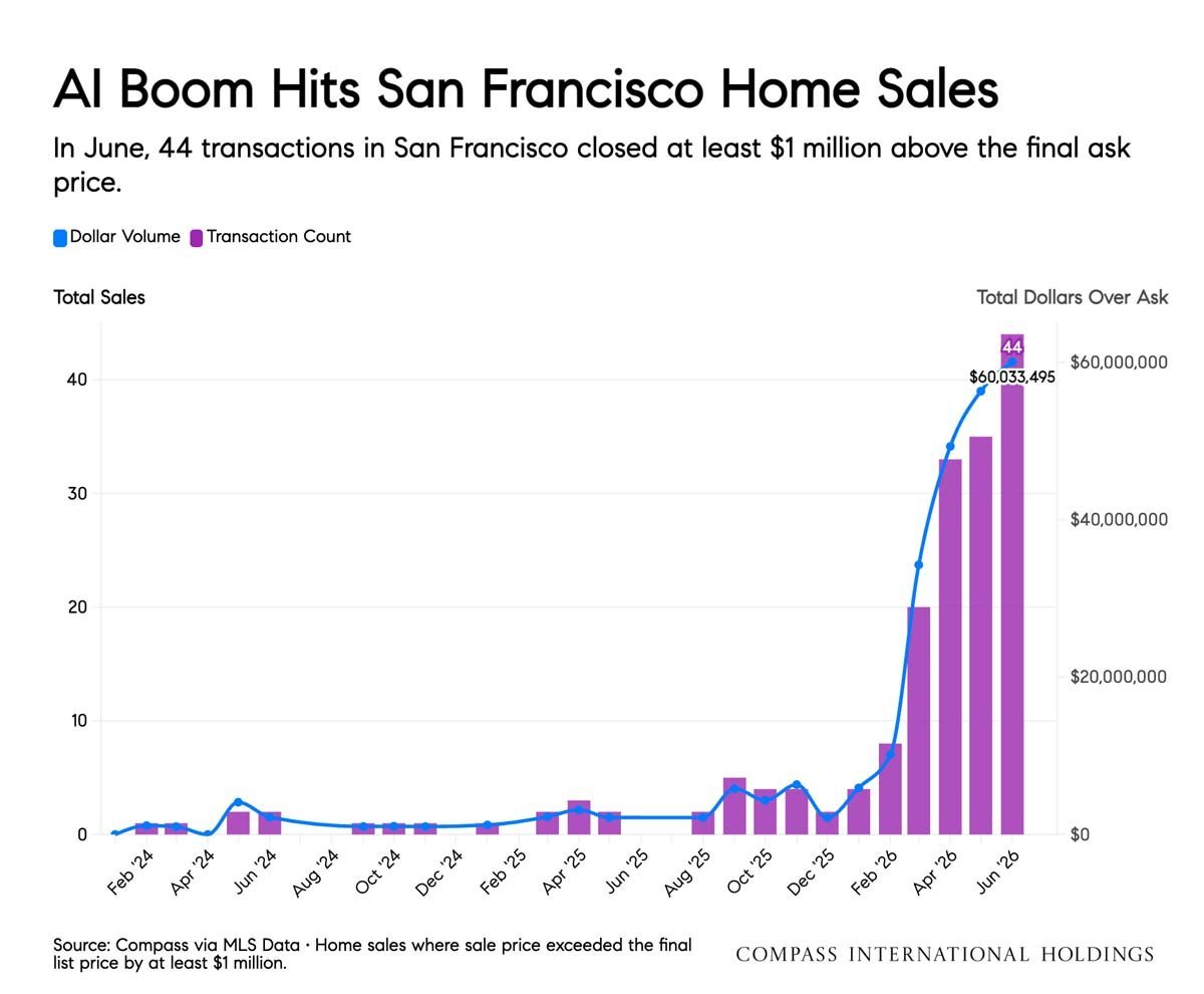 July 2026 San Francisco Market Outlook
