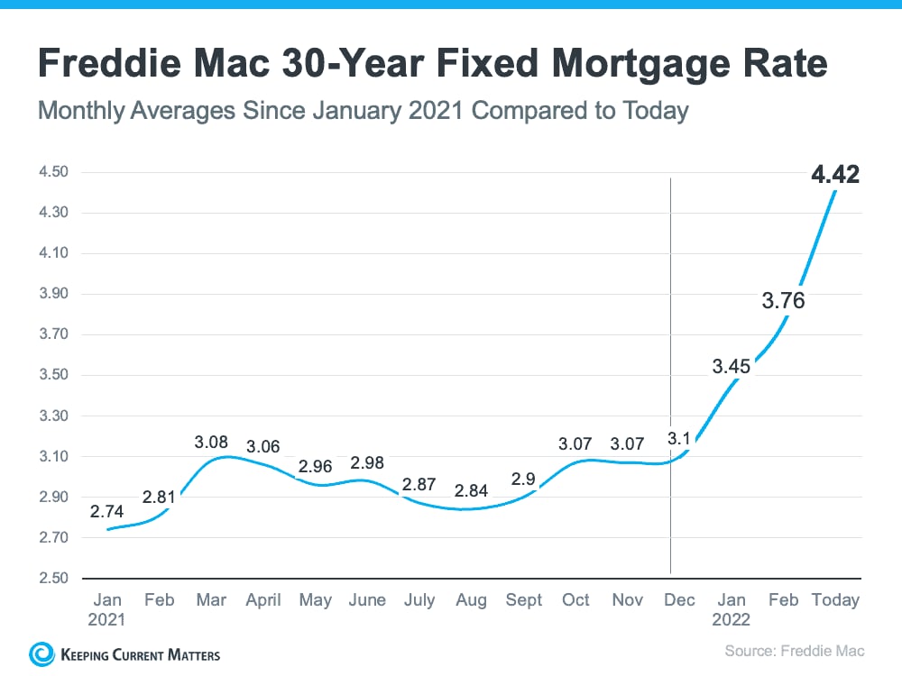 How Do Rising Mortgage Rates Affect My Home Search?