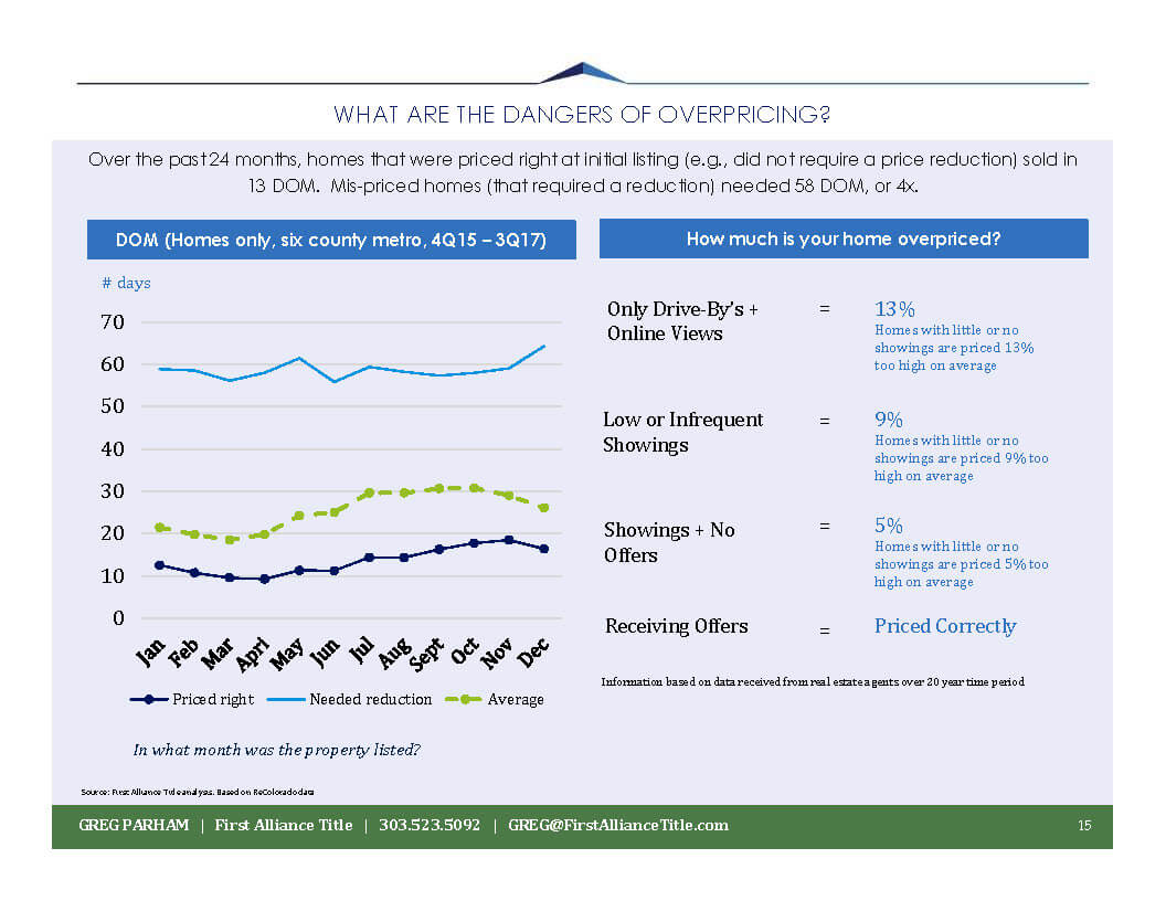 Dangers of Overpricing in Our Changing Market