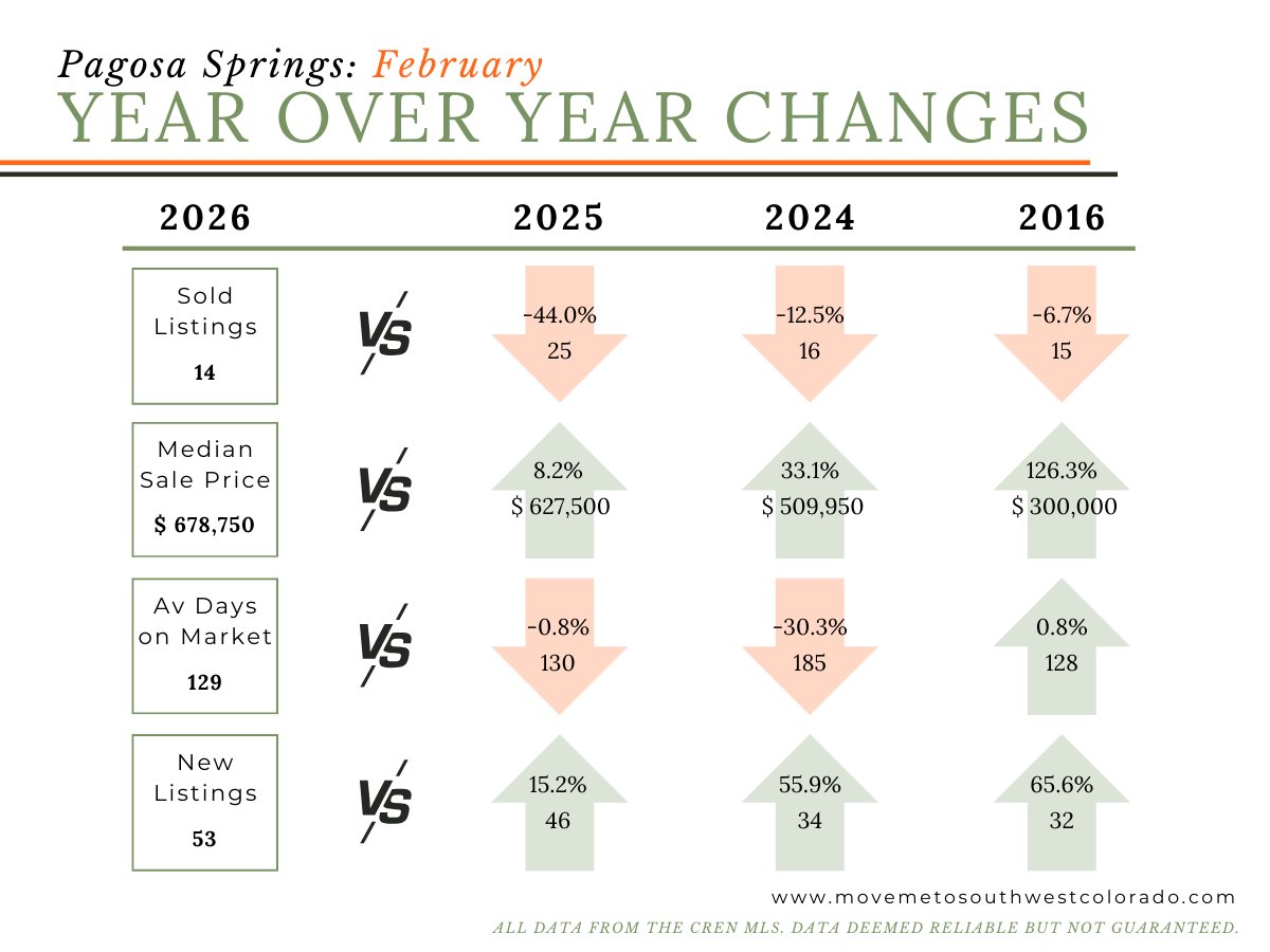 Pagosa Springs February market infographic comparing listings, sale prices, and days on market across four years.