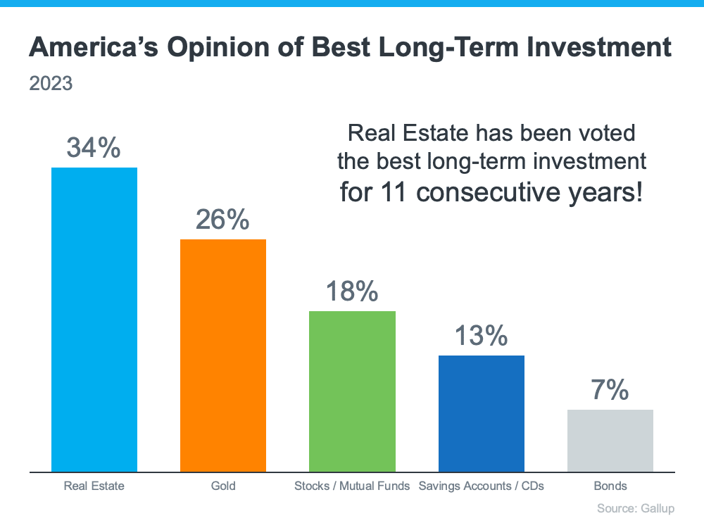 America's Opinion of Best Long Term Investment