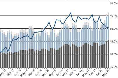 Snapshot of the Market: May 2018