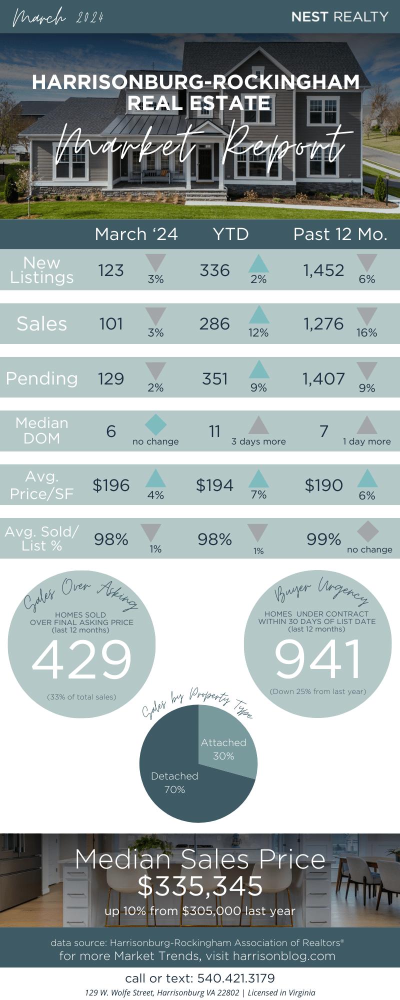 Harrisonburg Real Estate Market Report: March 2024 [INFOGRAPHIC]