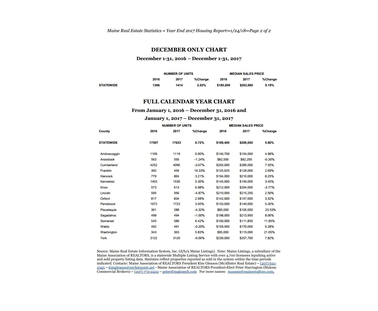 Maine Home Sales and Values Up In 2017