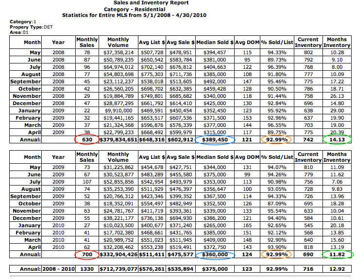 Albemarle County Single Family Home Sales