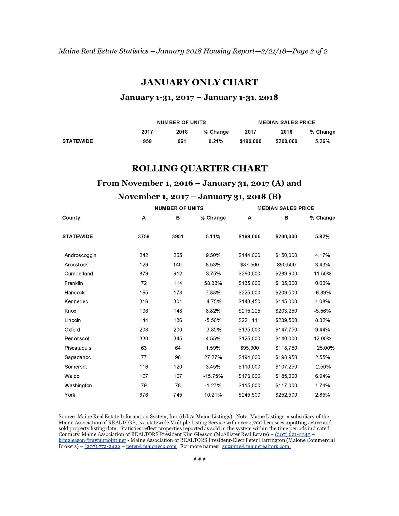 Maine Home Values Rise 5.26 Percent in January
