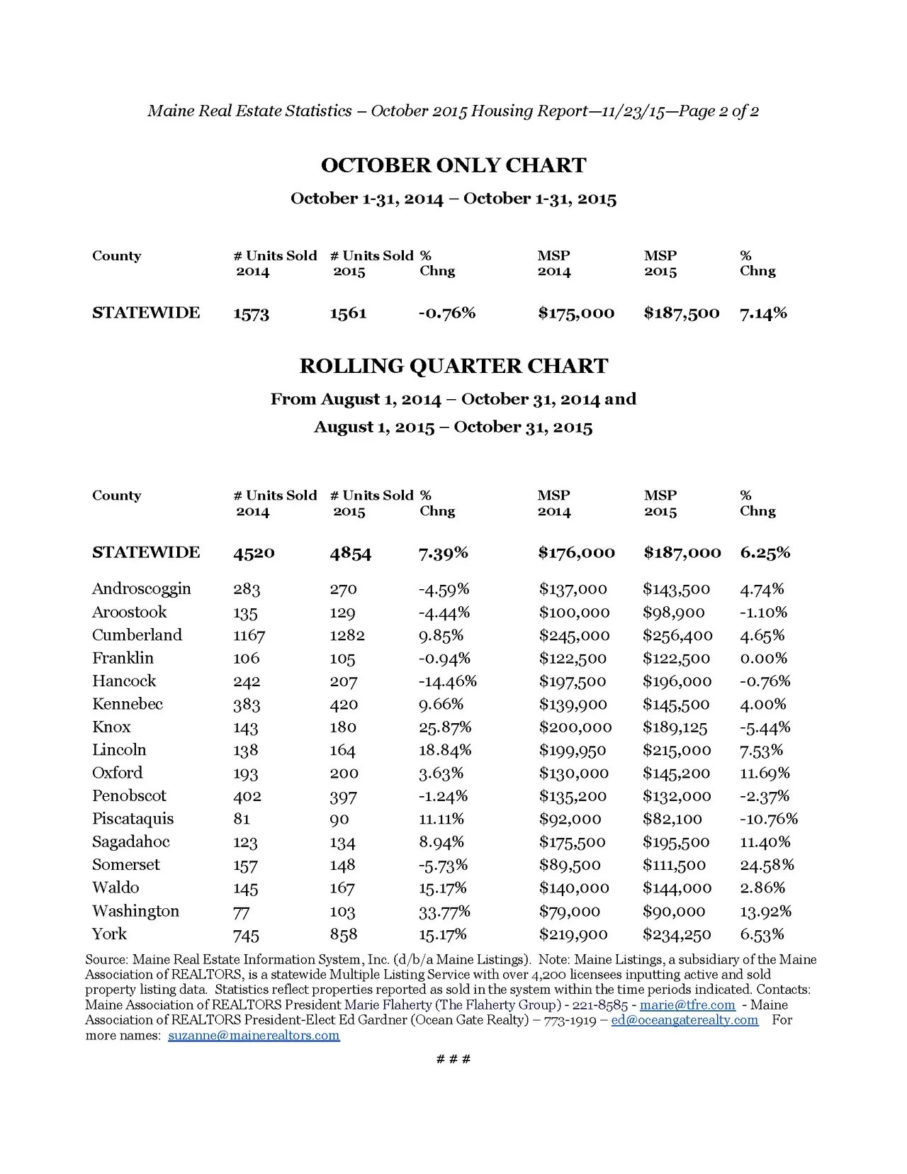 Maine Home Sales Rise 7.14 Percent In October