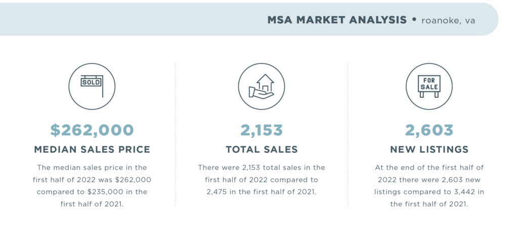 Roanoke 2022 Mid-Year Report