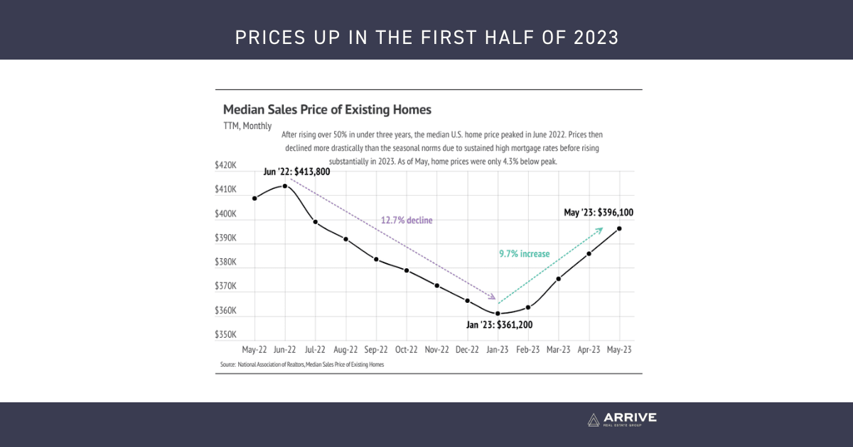 July Market Update 2023