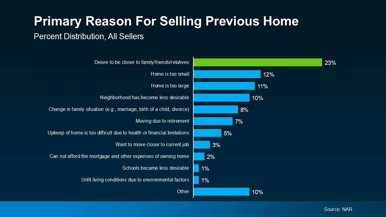 The #1 Reason People Move: To Be Closer to Family and Friends