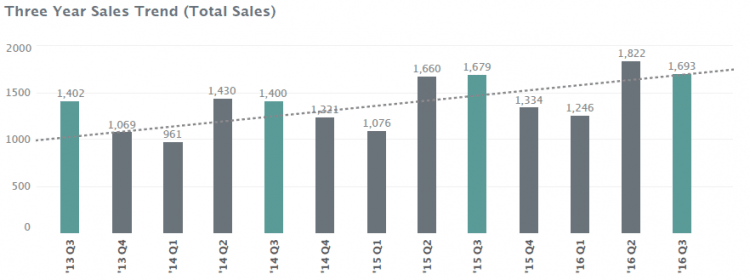 Third Quarter 2016 Wilmington Nest Report