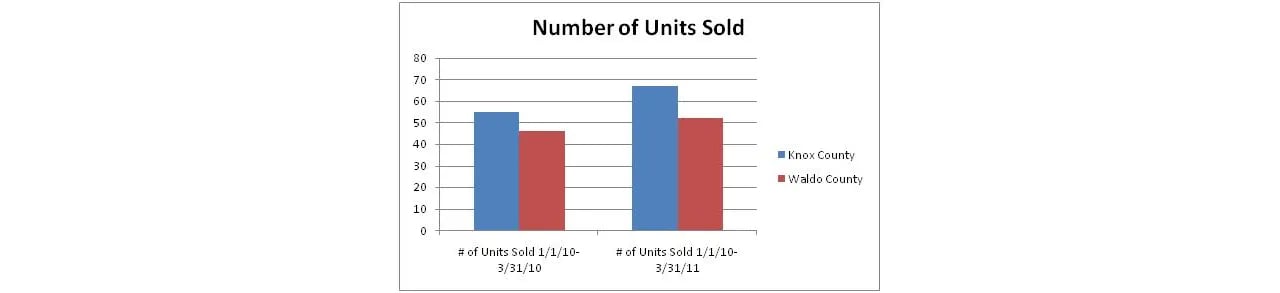 Waldo and Knox Counties Show Increased Number of Home Sales and Higher Prices