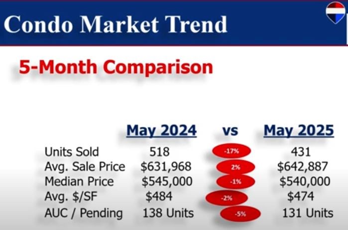 CONDO COASTAL UPDATE MAY 2025