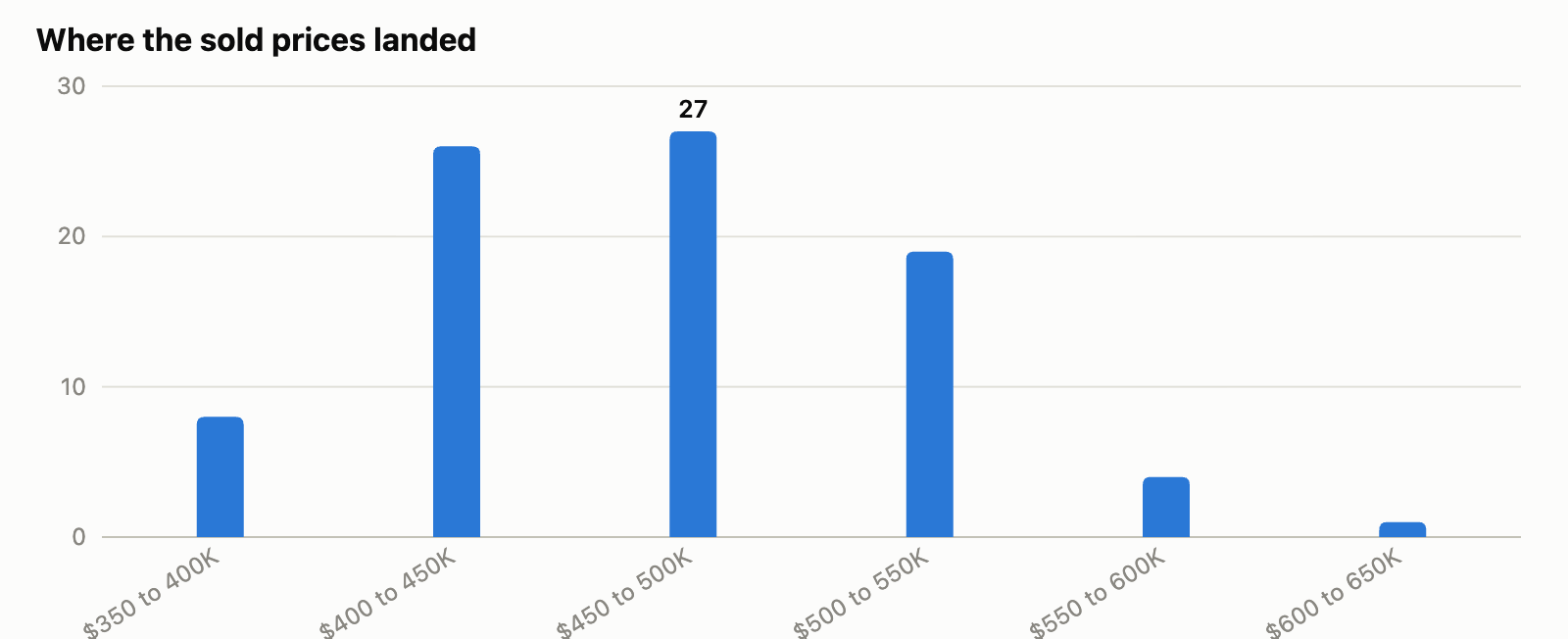 Bar chart of Islington City Centre one bedroom condo sales by price range, January to June 2026