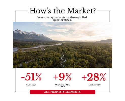 Q3 2022 Jackson Hole Market Report
