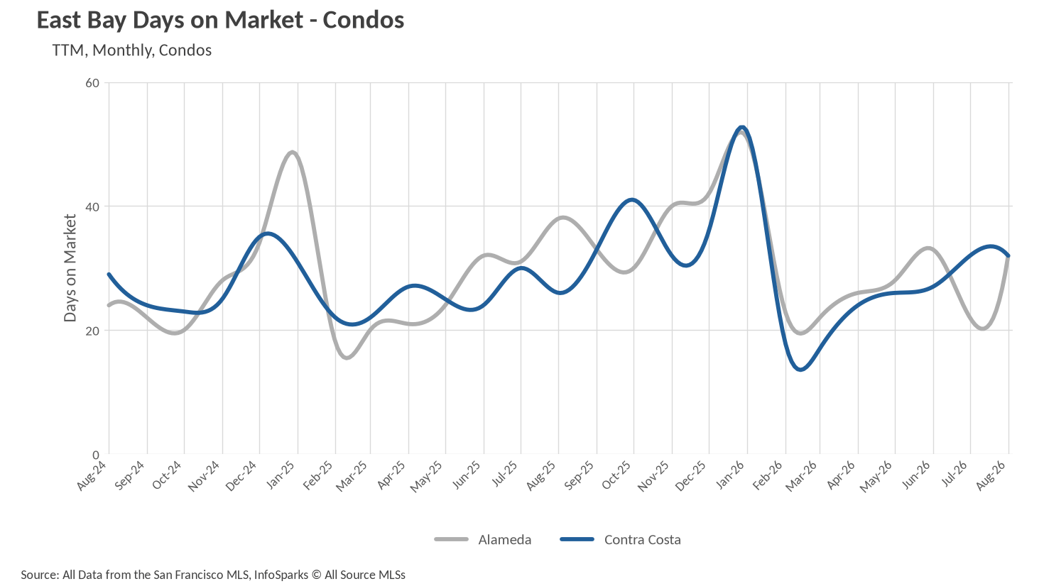 Line graph showing East Bay Days on Market for Condos trailing twelve months, comparing Alameda and Contra Costa