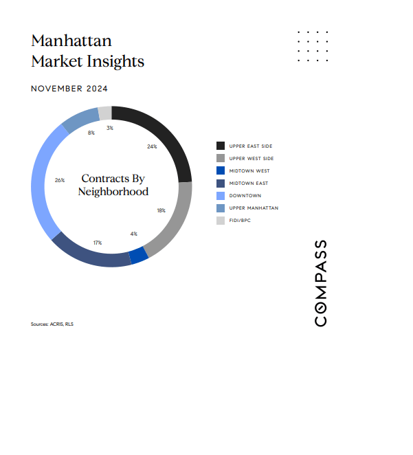 November 2024 Manhattan neighborhood contracts chart, with seven areas and Compass branding.