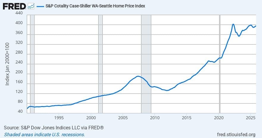 🏡 What Is Actually Happening in the Seattle Housing Market Right Now? (2026 Data Explained)