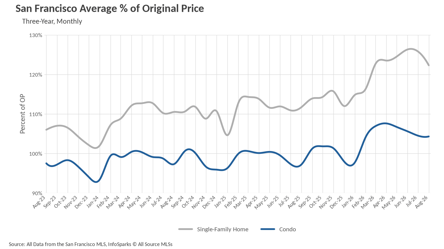Line graph showing San Francisco Average Percentage of Original Price for Single-Family Homes and Condos over three years, monthly