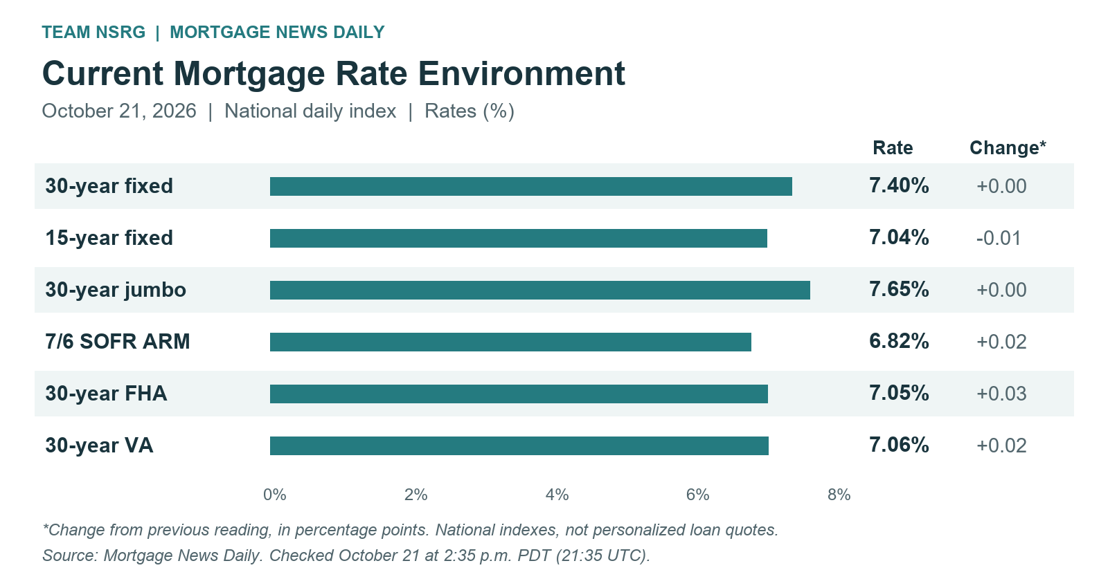 Mortgage News Daily national mortgage rates for October 21, 2026: six loan products and daily changes