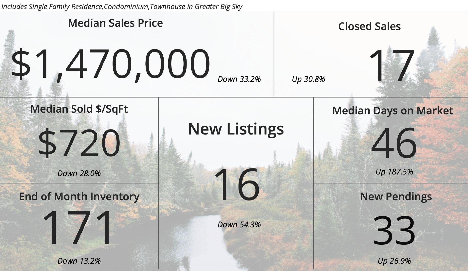 August 2026 Greater Big Sky market statistics, including $1.47 million median sales price and 17 closed sales.