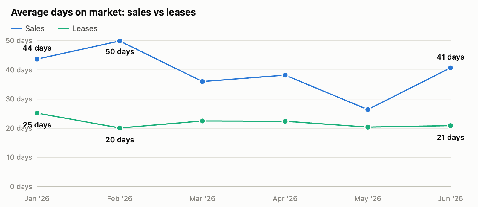 Line graph comparing average days on market by month for sales versus leases