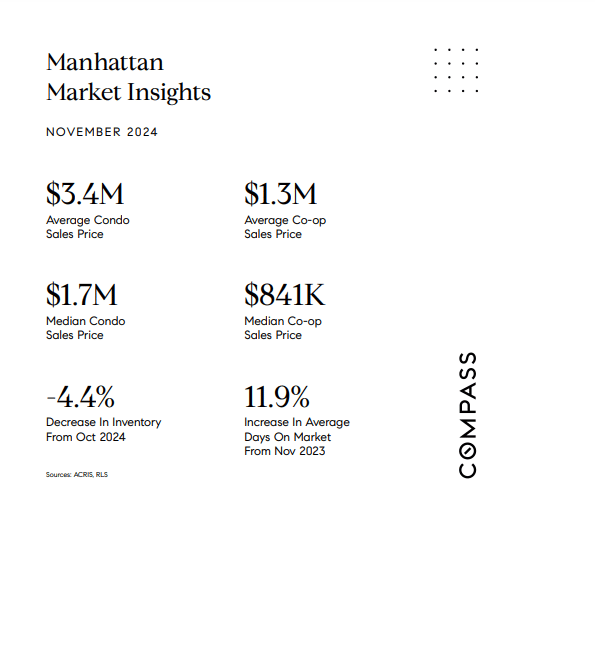 November 2024 Manhattan market report with condo and co-op prices, inventory change, and days on market.