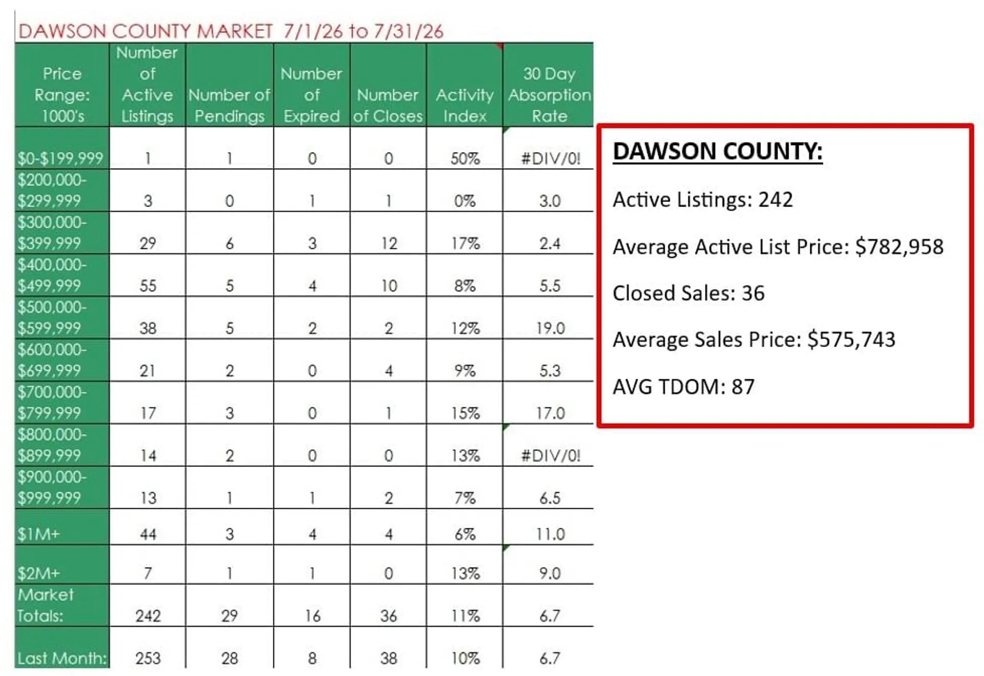 July 2026 Dawson County market update with price-range statistics and a summary of listings, prices, sales, and days on market.