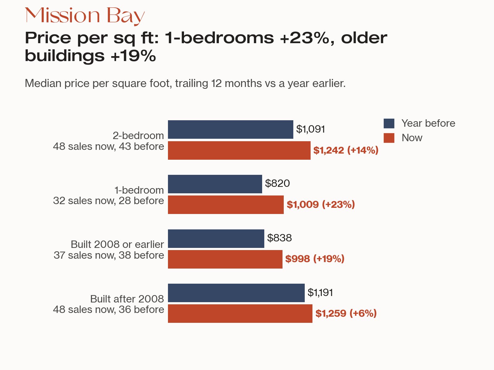 Bar chart: Mission Bay condo price per sq ft vs a year earlier, up 23% for 1-bedrooms, 19% for older buildings, 14% for 2-bedrooms, 6% for newer.