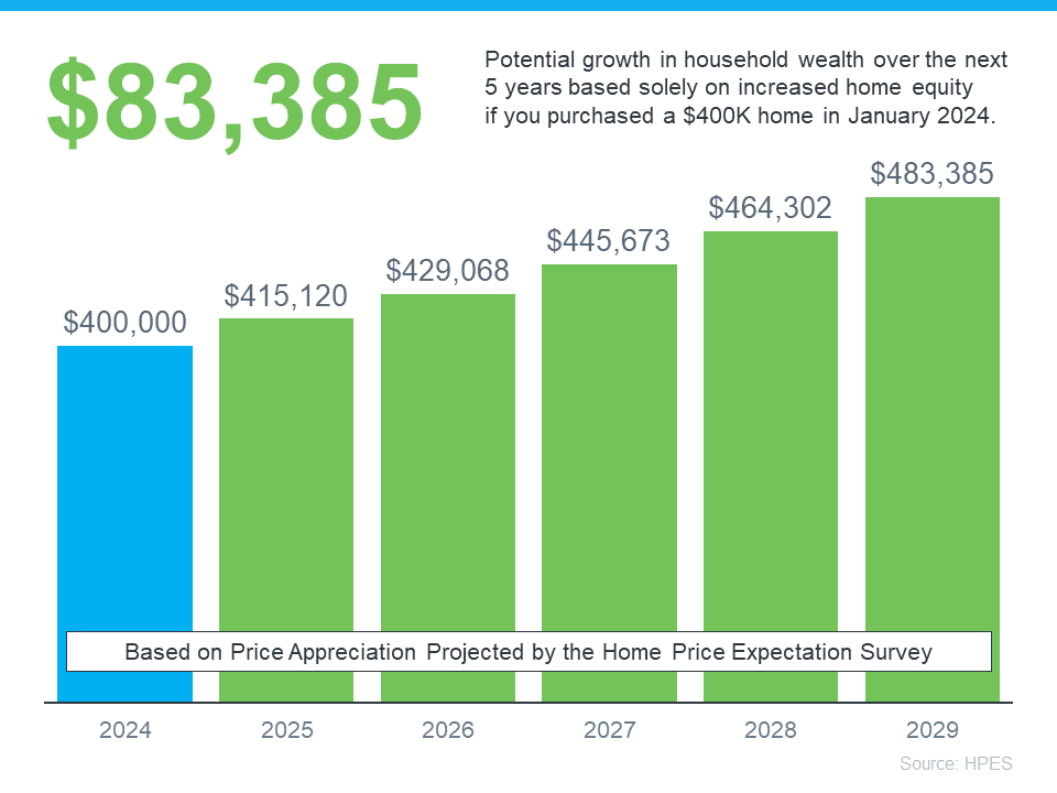 Bar chart projects a $400,000 home growing to $483,385 by 2029, a gain of $83,385.
