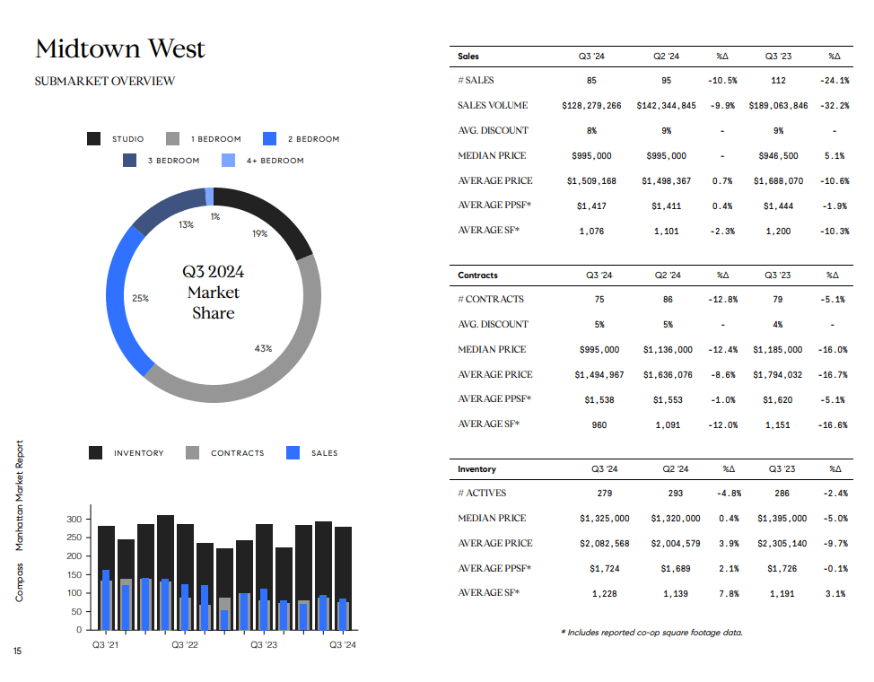 Midtown West Q3 2024 market report with market-share chart, quarterly bar chart, and sales, contracts, and inventory tables.
