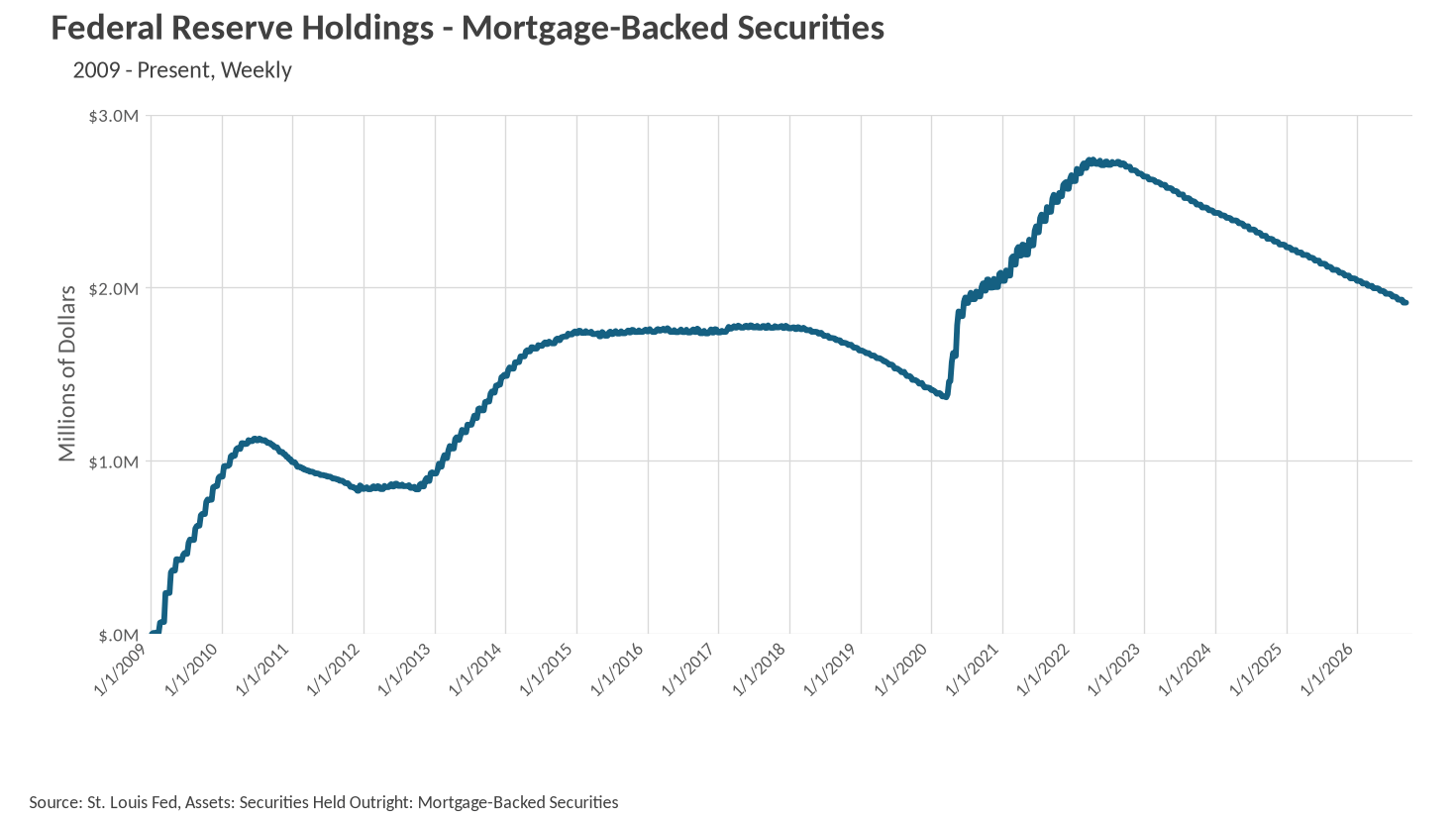 Line graph of Federal Reserve Holdings - Mortgage-Backed Securities from 2009 to present (August 2026). The holdings rise sharply, stabilizing from 2014 to 2018, rising again to a peak of around $2.7 million dollars, then declining steadily to just under $2.0 million dollars.
